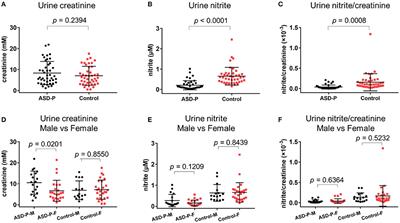 Urine Nitric Oxide Is Lower in Parents of Autistic Children